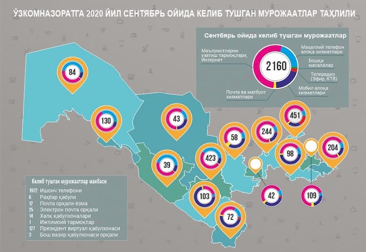 Infographic about the appeals of individuals and legal entities received and registered in September 2023 to the inspection"Uzkomnazorat"